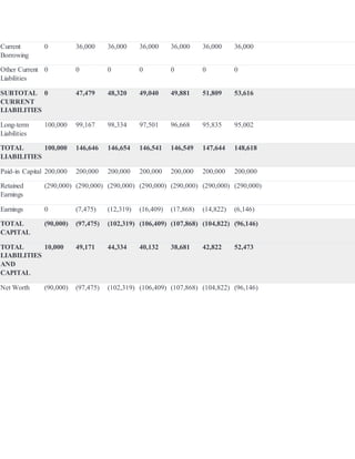 Current
Borrowing
0 36,000 36,000 36,000 36,000 36,000 36,000
Other Current
Liabilities
0 0 0 0 0 0 0
SUBTOTAL
CURRENT
LIABILITIES
0 47,479 48,320 49,040 49,881 51,809 53,616
Long-term
Liabilities
100,000 99,167 98,334 97,501 96,668 95,835 95,002
TOTAL
LIABILITIES
100,000 146,646 146,654 146,541 146,549 147,644 148,618
Paid-in Capital 200,000 200,000 200,000 200,000 200,000 200,000 200,000
Retained
Earnings
(290,000) (290,000) (290,000) (290,000) (290,000) (290,000) (290,000)
Earnings 0 (7,475) (12,319) (16,409) (17,868) (14,822) (6,146)
TOTAL
CAPITAL
(90,000) (97,475) (102,319) (106,409) (107,868) (104,822) (96,146)
TOTAL
LIABILITIES
AND
CAPITAL
10,000 49,171 44,334 40,132 38,681 42,822 52,473
Net Worth (90,000) (97,475) (102,319) (106,409) (107,868) (104,822) (96,146)
 