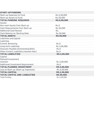 START-UP FUNDING
Start-up Expenses to Fund Rs.5,50,000
Start-up Assets to Fund Rs.50,000
TOTAL FUNDING REQUIRED RS.6,00,000
Assets
Non-cash Assets from Start-up Rs.0
Cash Requirements from Start-up Rs.50,000
Additional Cash Raised Rs.
Cash Balance on Starting Date Rs.50,000
TOTAL ASSETS RS.50,000
Liabilities and Capital
Liabilities
Current Borrowing Rs.0
Long-term Liabilities Rs.3,00,000
Accounts Payable (Outstanding Bills) Rs.0
Other Current Liabilities (interest-free) Rs.0
TOTAL LIABILITIES RS.3,00,000
Capital
Planned Investment
Investor Rs.3,00,000
Additional Investment Requirement Rs.0
TOTAL PLANNED INVESTMENT RS.3,00,000
Loss at Start-up (Start-up Expenses) Rs.5,50,000
TOTAL CAPITAL RS.2,50,000
TOTAL CAPITAL AND LIABILITIES RS.50,000
Total Funding Rs.3,00,000
 