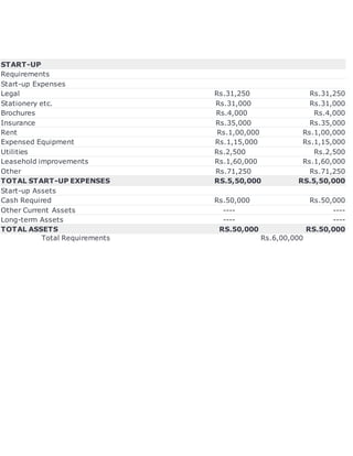 START-UP
Requirements
Start-up Expenses
Legal Rs.31,250 Rs.31,250
Stationery etc. Rs.31,000 Rs.31,000
Brochures Rs.4,000 Rs.4,000
Insurance Rs.35,000 Rs.35,000
Rent Rs.1,00,000 Rs.1,00,000
Expensed Equipment Rs.1,15,000 Rs.1,15,000
Utilities Rs.2,500 Rs.2,500
Leasehold improvements Rs.1,60,000 Rs.1,60,000
Other Rs.71,250 Rs.71,250
TOTAL START-UP EXPENSES RS.5,50,000 RS.5,50,000
Start-up Assets
Cash Required Rs.50,000 Rs.50,000
Other Current Assets ---- ----
Long-term Assets ---- ----
TOTAL ASSETS RS.50,000 RS.50,000
Total Requirements Rs.6,00,000
 