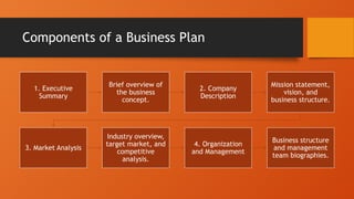 Components of a Business Plan
1. Executive
Summary
Brief overview of
the business
concept.
2. Company
Description
Mission statement,
vision, and
business structure.
3. Market Analysis
Industry overview,
target market, and
competitive
analysis.
4. Organization
and Management
Business structure
and management
team biographies.
 
