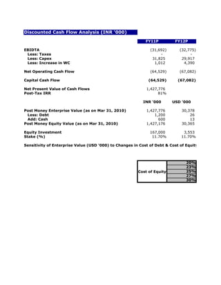 Discounted Cash Flow Analysis (INR '000)

                                                            FY11P         FY12P

EBIDTA                                                        (31,692)       (32,775)
 Less: Taxes                                                       -              -
 Less: Capex                                                   31,825         29,917
 Less: Increase in WC                                           1,012          4,390

Net Operating Cash Flow                                       (64,529)       (67,082)

Capital Cash Flow                                            (64,529)       (67,082)

Net Present Value of Cash Flows                             1,427,776
Post-Tax IRR                                                      81%

                                                          INR '000       USD '000

Post Money Enterprise Value (as on Mar 31, 2010)            1,427,776         30,378
 Less: Debt                                                     1,200             26
 Add: Cash                                                        600             13
Post Money Equity Value (as on Mar 31, 2010)                1,427,176         30,365

Equity Investment                                             167,000         3,553
Stake (%)                                                      11.70%        11.70%

Sensitivity of Enterprise Value (USD '000) to Changes in Cost of Debt & Cost of Equity



                                                                                20%
                                                                                23%
                                                        Cost of Equity          25%
                                                                                27%
                                                                                30%
 