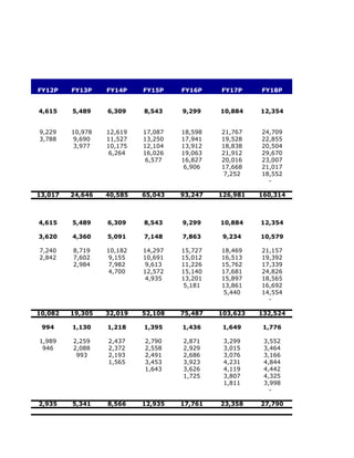 FY12P    FY13P    FY14P    FY15P    FY16P    FY17P     FY18P


4,615    5,489    6,309    8,543    9,299    10,884    12,354


9,229    10,978   12,619   17,087   18,598   21,767    24,709
3,788    9,690    11,527   13,250   17,941   19,528    22,855
         3,977    10,175   12,104   13,912   18,838    20,504
                   6,264   16,026   19,063   21,912    29,670
                           6,577    16,827   20,016    23,007
                                     6,906   17,668    21,017
                                              7,252    18,552
                                                         -

13,017   24,646   40,585   65,043   93,247   126,981   160,314



4,615    5,489    6,309    8,543    9,299    10,884    12,354

3,620    4,360    5,091    7,148    7,863     9,234    10,579

7,240    8,719    10,182   14,297   15,727   18,469    21,157
2,842    7,602     9,155   10,691   15,012   16,513    19,392
         2,984     7,982   9,613    11,226   15,762    17,339
                   4,700   12,572   15,140   17,681    24,826
                           4,935    13,201   15,897    18,565
                                     5,181   13,861    16,692
                                              5,440    14,554
                                                         -

10,082   19,305   32,019   52,108   75,487   103,623   132,524

 994     1,130    1,218    1,395    1,436     1,649     1,776

1,989    2,259    2,437    2,790    2,871     3,299     3,552
 946     2,088    2,372    2,558    2,929     3,015     3,464
          993     2,193    2,491    2,686     3,076     3,166
                  1,565    3,453    3,923     4,231     4,844
                           1,643    3,626     4,119     4,442
                                    1,725     3,807     4,325
                                              1,811     3,998
                                                          -

2,935    5,341    8,566    12,935   17,761   23,358    27,790
 