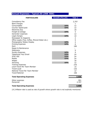 Annual Expenses - Typical ZO (INR '000)

                  PARTICULARS                         Growth (%) [#]           Year 1

Consultancy Fee                                                                 2,707
Bank Charges                                                                       1
Consumables                                                         10%           12
Courier/ Speed post                                                 10%           12
Electricity Exp.                                                                  18
Freight & Cartage                                                   10%            4
Generator expenses                                                                12
Legal charges                                                       10%           10
Newspaper & magazine                                                               2
Office supply (Tea, Coffee, Mineral Water etc.)                                    9
Photographs/ Slides/ Display                                        10%            2
Printing Expenses                                                   10%            6
Rent                                                                             180
Repair & Maintenance                                                              -
Stationary                                                                         9
Sundry Expenses                                                     10%            9
Telephone/ Fax/ Email                                               15%           24
STD/ ISD                                                            15%           24
Mobile                                                              15%           24
Wages                                                                             18
Xeroxing                                                            10%           12
Training Expenses                                                                270
Local Travel Per Team Member                                                      15
Travel Local                                                                     135
National Travel Per Team Member                                                   12
Travel National                                                                  108

Total Operating Expenses                                                            3,608

Other expenses                                                                         901
Personnel                                                                            2,707

Total Operating Expenses                                                            3,608

[#] Inflation rate is used as rate of growth where growth rate is not explicitly mentioned
 