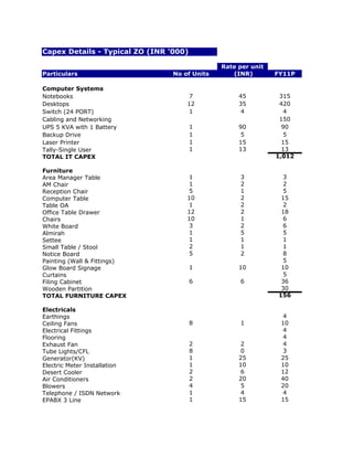 Capex Details - Typical ZO (INR '000)

                                               Rate per unit
Particulars                      No of Units      (INR)        FY11P

Computer Systems
Notebooks                             7             45          315
Desktops                             12             35          420
Switch (24 PORT)                      1             4             4
Cabling and Networking                                          150
UPS 5 KVA with 1 Battery                1           90           90
Backup Drive                            1           5             5
Laser Printer                           1           15           15
Tally-Single User                       1           13           13
TOTAL IT CAPEX                                                 1,012

Furniture
Area Manager Table                    1             3            3
AM Chair                              1             2            2
Reception Chair                       5             1            5
Computer Table                       10             2           15
Table OA                              1             2            2
Office Table Drawer                  12             2           18
Chairs                               10             1            6
White Board                           3             2            6
Almirah                               1             5            5
Settee                                1             1            1
Small Table / Stool                   2             1            1
Notice Board                          5             2            8
Painting (Wall & Fittings)                                       5
Glow Board Signage                      1           10          10
Curtains                                                         5
Filing Cabinet                          6           6           36
Wooden Partition                                                30
TOTAL FURNITURE CAPEX                                          156

Electricals
Earthings                                                        4
Ceiling Fans                            8           1           10
Electrical Fittings                                              4
Flooring                                                         4
Exhaust Fan                             2           2            4
Tube Lights/CFL                         8           0            3
Generator(KV)                           1           25          25
Electric Meter Installation             1           10          10
Desert Cooler                           2           6           12
Air Conditioners                        2           20          40
Blowers                                 4           5           20
Telephone / ISDN Network                1           4            4
EPABX 3 Line                            1           15          15
 