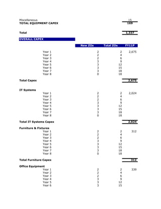 Miscellaneous                                              15
TOTAL EQUIPMENT CAPEX                                     169


Total                                                     1,337

OVERALL CAPEX

                           New ZOs       Total ZOs        FY11P

                Year   1             2                2    2,675
                Year   2             2                4
                Year   3             2                6
                Year   4             3                9
                Year   5             3               12
                Year   6             3               15
                Year   7             3               18
                Year   8             0               18

Total Capex                                                2,675


IT Systems
                Year   1             2                2    2,024
                Year   2             2                4
                Year   3             2                6
                Year   4             3                9
                Year   5             3               12
                Year   6             3               15
                Year   7             3               18
                Year   8             0               18

Total IT Systems Capex                                     2,024

Furniture & Fixtures
                Year 1               2                2      312
                Year 2               2                4
                Year 3               2                6
                Year 4               3                9
                Year 5               3               12
                Year 6               3               15
                Year 7               3               18
                Year 8               0               18

Total Furniture Capex                                        312

Office Equipment
               Year    1             2                2      339
               Year    2             2                4
               Year    3             2                6
               Year    4             3                9
               Year    5             3               12
               Year    6             3               15
 
