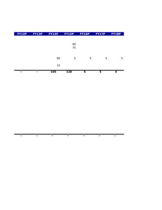 FY12P   FY13P   FY14P       FY15P       FY16P       FY17P       FY18P


                                  40
                                  75



                       90           5           5           5           5

                       15

 -       -       105        120          5            5           5




 -       -       -           -           -           -           -
 