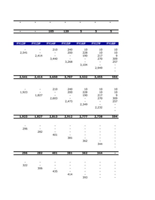 -          -          -          -          -          -           -


 -          -          105       120         5           5           5



FY12P      FY13P      FY14P      FY15P      FY16P      FY17P       FY18P

    -          -         210        240         10         10             10
 2,541         -          -         200        228         10             10
            2,414         -          -         190        217               9
                       3,440         -          -         270            309
                                  3,268         -          -             257
                                             3,104         -              -
                                                        2,949             -
                                                                          -

 2,541      2,414      3,650      3,707      3,532      3,455            594



    -          -         210        240         10         10             10
 1,923         -          -         200        228         10             10
            1,827         -          -         190        217               9
                       2,603         -          -         270            309
                                  2,473         -          -             257
                                             2,349         -              -
                                                        2,232             -
                                                                          -

 1,923      1,827      2,813      2,912      2,777      2,738            594


      -          -          -          -          -           -           -
     296         -          -          -          -           -           -
                282         -          -          -           -           -
                           401         -          -           -           -
                                      381         -           -           -
                                                 362          -           -
                                                             344          -
                                                                          -

     296        282        401        381        362         344          -


      -          -          -          -          -           -           -
     322         -          -          -          -           -           -
                306         -          -          -           -           -
                           435         -          -           -           -
                                      414         -           -           -
                                                 393          -           -
 