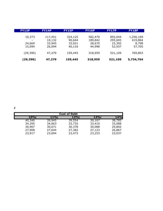 FY13P       FY14P        FY15P        FY16P      FY17P      FY18P

                10,373     117,451       324,125     582,470    893,044   1,256,169
                    -       10,132        90,644     189,842    295,605     419,864
                24,669      33,945        33,921      28,670     23,392       8,798
                15,094      26,094        40,116      44,998     52,937      57,705

               (29,390)     47,279       159,445     318,959    521,109     769,803

               (29,390)     47,279      159,445      318,959    521,109   5,734,764




t of Equity

                                     Cost of Debt
                  10%         11%             12%       13%        14%
                40,340      39,945         39,554     39,167     38,785
                34,395      34,063         33,735     33,410     33,088
                30,967      30,671         30,378     30,088     29,802
                27,908      27,644         27,382     27,123     26,867
                23,917      23,694         23,473     23,253     23,037
 