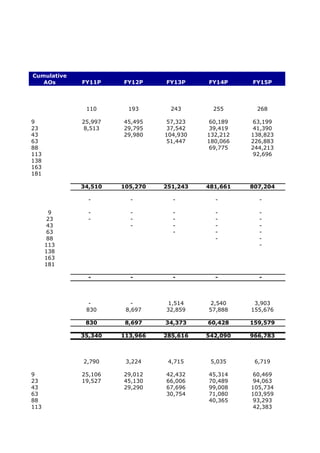 Cumulative
   AOs       FY11P    FY12P     FY13P     FY14P     FY15P



              110       193       243       255       268

9            25,997   45,495     57,323    60,189    63,199
23            8,513   29,795     37,542    39,419    41,390
43                    29,980    104,930   132,212   138,823
63                               51,447   180,066   226,883
88                                         69,775   244,213
113                                                  92,696
138
163
181

             34,510   105,270   251,243   481,661   807,204

               -        -         -         -         -

        9      -        -         -         -         -
       23      -        -         -         -         -
       43               -         -         -         -
       63                         -         -         -
       88                                   -         -
      113                                             -
      138
      163
      181

               -        -         -         -         -



               -         -       1,514     2,540     3,903
              830      8,697    32,859    57,888    155,676

              830      8,697    34,373    60,428    159,579

             35,340   113,966   285,616   542,090   966,783



             2,790     3,224     4,715     5,035     6,719

9            25,106   29,012    42,432    45,314     60,469
23           19,527   45,130    66,006    70,489     94,063
43                    29,290    67,696    99,008    105,734
63                              30,754    71,080    103,959
88                                        40,365     93,293
113                                                  42,383
 