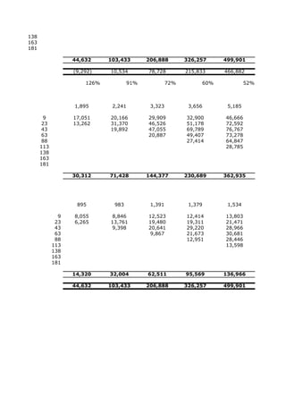 138
163
181

                  44,632     103,433       206,888        326,257    499,901

                  (9,292)    10,534        78,728         215,833    466,882

                      126%           91%            72%        60%            52%



                  1,895       2,241         3,323          3,656      5,185

        9         17,051     20,166        29,909         32,900     46,666
       23         13,262     31,370        46,526         51,178     72,592
       43                    19,892        47,055         69,789     76,767
       63                                  20,887         49,407     73,278
       88                                                 27,414     64,847
      113                                                            28,785
      138
      163
      181

                  30,312     71,428        144,377        230,689    362,935




                   895         983          1,391          1,379      1,534

              9   8,055       8,846        12,523         12,414     13,803
             23   6,265      13,761        19,480         19,311     21,471
             43               9,398        20,641         29,220     28,966
             63                             9,867         21,673     30,681
             88                                           12,951     28,446
            113                                                      13,598
            138
            163
            181

                  14,320     32,004        62,511         95,569     136,966

                  44,632     103,433       206,888        326,257    499,901
 