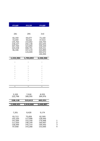FY16P       FY17P       FY18P



  281         295         310

  66,359      69,677      73,160
  43,459      45,632      47,914
 145,764     153,052     160,705
 238,227     250,138     262,645
 307,709     323,094     339,249
 324,438     408,791     429,231
  96,348     337,219     424,895
             115,449     404,072
                         104,494

1,222,304   1,703,053   2,246,366

   -           -           -

   -           -           -
   -           -           -
   -           -           -
   -           -           -
   -           -           -
   -           -           -
   -           -           -
               -           -
                           -

   -           -           -



  5,320       7,018       8,555
 222,798     308,595     394,976

228,118     315,613     403,531

1,450,421   2,018,666   2,649,897



  7,301       8,428       9,174

  65,713      75,856      82,569
 102,220     117,998     128,440
 141,094     153,330     176,998    1
 111,020     148,149     160,997    2
 136,446     145,714     194,445    3
  97,958     143,268     153,000    4
 