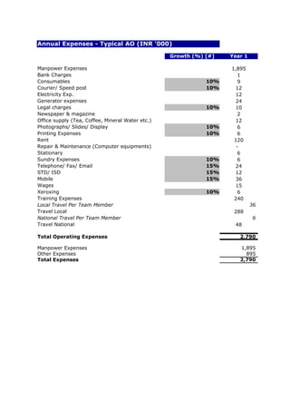 Annual Expenses - Typical AO (INR '000)

                                                  Growth (%) [#]   Year 1

Manpower Expenses                                                  1,895
Bank Charges                                                          1
Consumables                                                  10%      9
Courier/ Speed post                                          10%     12
Electricity Exp.                                                     12
Generator expenses                                                   24
Legal charges                                                10%     10
Newspaper & magazine                                                  2
Office supply (Tea, Coffee, Mineral Water etc.)                      12
Photographs/ Slides/ Display                                 10%      6
Printing Expenses                                            10%      6
Rent                                                                120
Repair & Maintenance (Computer equipments)                           -
Stationary                                                            6
Sundry Expenses                                              10%      6
Telephone/ Fax/ Email                                        15%     24
STD/ ISD                                                     15%     12
Mobile                                                       15%     36
Wages                                                                15
Xeroxing                                                     10%      6
Training Expenses                                                   240
Local Travel Per Team Member                                                36
Travel Local                                                        288
National Travel Per Team Member                                              6
Travel National                                                     48

Total Operating Expenses                                              2,790

Manpower Expenses                                                     1,895
Other Expenses                                                          895
Total Expenses                                                        2,790
 