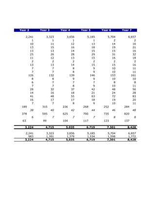Year 2      Year 3      Year 4     Year 5     Year 6     Year 7

    2,241       3,323      3,656      5,185      5,704      6,657
        1           1          1          1          2          2
       10          11         12         13         14         16
       13          15         16         18         19         21
       13          13         14         15         15         16
       25          26         28         29         31         32
       11          12         13         15         16         18
        2           2          2          2          2          2
       13          13         14         15         15         16
        7           7          8          9         10         11
        7           7          8          9         10         11
      126         132        139        146        153        161
        8           8          9          9         10         10
        6           7          7          7          8          8
        7           7          8          9         10         11
       28          32         37         42         48         56
       14          16         18         21         24         28
       41          48         55         63         72         83
       16          17         17         18         19         20
        7           7          8          9         10         11
 189         315         236        268        252        284
       38          40         42         44         46         48
 378         595         625        700        735        820
        6           7          7          7          8          8
  63          99         104        117        123        137

   3,224       4,715       5,035      6,719      7,301      8,428

   2,241       3,323       3,656      5,185      5,704      6,657
     983       1,391       1,379      1,534      1,598      1,772
   3,224       4,715       5,035      6,719      7,301      8,428
 