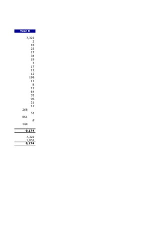 Year 8

   7,322
       2
      18
      23
      17
      34
      19
       3
      17
      12
      12
     169
      11
       8
      12
      64
      32
      96
      21
      12
 268
      51
 861
       8
 144

   9,174

   7,322
   1,852
   9,174
 