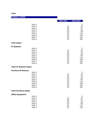 Total

OVERALL CAPEX

                                    New AOs    Total AOs

                         Year   0                        9
                         Year   1         14            23
                         Year   2         20            43
                         Year   3         20            63
                         Year   4         25            88
                         Year   5         25           113
                         Year   6         25           138
                         Year   7         25           163
                         Year   8         18           181

Total Capex

IT Systems
                         Year   0                        9
                         Year   1         14            23
                         Year   2         20            43
                         Year   3         20            63
                         Year   4         25            88
                         Year   5         25           113
                         Year   6         25           138
                         Year   7         25           163
                         Year   8         18           181

Total IT Systems Capex

Furniture & Fixtures
                         Year   0                        9
                         Year   1         14            23
                         Year   2         20            43
                         Year   3         20            63
                         Year   4         25            88
                         Year   5         25           113
                         Year   6         25           138
                         Year   7         25           163
                         Year   8         18           181

Total Furniture Capex

Office Equipment
                         Year   0                        9
                         Year   1         14            23
                         Year   2         20            43
                         Year   3         20            63
                         Year   4         25            88
                         Year   5         25           113
                         Year   6         25           138
 