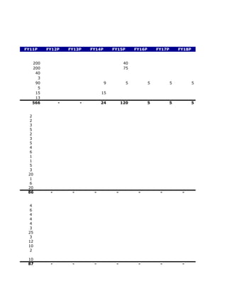 FY11P    FY12P    FY13P    FY14P       FY15P       FY16P       FY17P       FY18P


   200                                       40
   200                                       75
    40
     3
    90                             9           5           5           5           5
     5
    15                          15
    13
   566        -        -        24          120            5           5           5


  2
  2
  3
  5
  2
  3
  5
  4
  6
  1
  1
  5
  3
 20
  1
  6
 20
 86       -        -        -           -           -           -           -


  4
  6
  4
  4
  4
  3
 25
  3
 12
 10
  2

 10
 87       -        -        -           -           -           -           -
 