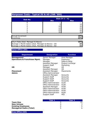Manpower Costs - Typical ZO & AO (INR '000)

                                                   Slab (Yr 1 - 4)
             Slab No.
                                            Min                           Max
                   0                                  -                            -
                   1                                   5                           10
                   2                                  10                           20
                   3                                  12                           25
                   4                                  25                           40
                   5                                  35                           50

Annual Increment                                                                  10%
Incentives                                                                        25%

Churn Rate (Asst. Manager & Above)                                                10%
Average 1 Month Salary (Asst. Manager & Above) - ZO                                33
Average 1 Month Salary (Asst. Manager & Above) - AO                                23

Zonal Office (ZO)


            Department                 Designation                   Function
Management                         Senior Manager             Area Manager
Operations & Franchisee Mgmt.      Manager                    Expansion
                                   Manager                    Sales & Mktg.
                                   Assistant Manager          Product Incharge
                                   Support Staff              Marketing
HR                                 Manager                    HR
                                   Assistant Manager          HR
Placement                          Assistant Manager          Placements
Admin                              Office Administrator
                                   Assistant Manager          Accounts
                                   Support Staff              Accounts
                                   Support Staff              Accounts
                                   Support Staff              Accounts
                                   Office Administrator       Audit
                                   Office Administrator       Audit
                                   Assistant Manager          Audit
                                   Office Administrator       Audit
                                   Office Administrator       Audit
                                   Office Administrator       Audit
                                   Support Staff              MIS


                                          Year 1                         Year 2
Team Size                                                 9                        12
New Joinees                                               9                         3
Existing Employees                                        0                         9
Managerial Cadre (Total)                                  5                         6

Area Office (AO)
 