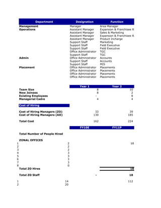 Department                 Designation                   Function
    Management                          Manager                    Area Manager
    Operations                          Assistant Manager          Expansion & Franchisee Relations
                                        Assistant Manager          Sales & Marketing
                                        Assistant Manager          Expansion & Franchisee Relations
                                        Assistant Manager          Product Incharge
                                        Support Staff              Marketing
                                        Support Staff              Field Executive
                                        Support Staff              Field Executive
                                        Office Administrator       TGC
                                        Support Staff              TGC
    Admin                               Office Administrator       Accounts
                                        Support Staff              Accounts
                                        Support Staff              MIS
    Placement                           Office Administrator       Placements
                                        Office Administrator       Placements
                                        Office Administrator       Placements
                                        Office Administrator       Placements


                                               Year 1                      Year 2
    Team Size                                                  8                        10
    New Joinees                                                8                         2
    Existing Employees                                     -                             8
    Managerial Cadre                                           4                         4

    Cost of Hiring

    Cost of Hiring Managers (ZO)                           33                           39
    Cost of Hiring Managers (AO)                          130                          185

    Total Cost                                            162                          224

                                               FY10E                       FY11P

    Total Number of People Hired

    ZONAL OFFICES
1                                   2                                                    18
2                                   2
3                                   2
4                                   3
5                                   3
6                                   3
7                                   3
8                                   0
    Total ZO Hires                                                                      18

    Total ZO Staff                                         -                            18

1                                  14                                                  112
2                                  20
 