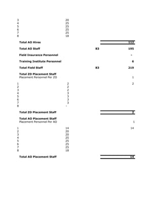 3                                  20
4                                  25
5                                  25
6                                  25
7                                  25
8                                  18

    Total AO Hires                              112

    Total AO Staff                         83   195

    Field Insurance Personnel                    -

    Training Institute Personnel                 6

    Total Field Staff                      83   219

    Total ZO Placement Staff
    Placement Personnel Per ZO                       1

1                                      2             2
2                                      2
3                                      2
4                                      3
5                                      3
6                                      3
7                                      3
8                                  -

    Total ZO Placement Staff                     2

    Total AO Placement Staff
    Placement Personnel Per AO                       1

1                                  14            14
2                                  20
3                                  20
4                                  25
5                                  25
6                                  25
7                                  25
8                                  18

    Total AO Placement Staff                     14
 