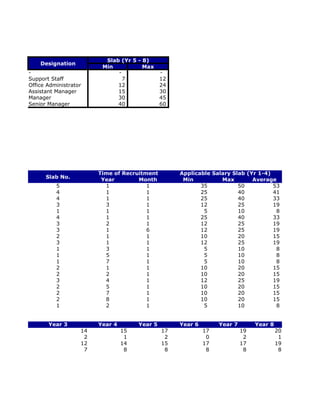 Slab (Yr 5 - 8)
    Designation
                         Min           Max
-                             -                -
Support Staff                   7              12
Office Administrator          12               24
Assistant Manager             15               30
Manager                       30               45
Senior Manager                40               60




                        Time of Recruitment         Applicable Salary Slab (Yr 1-4)
      Slab No.           Year        Month           Min          Max        Average
          5               1             1                  35           50          53
          4               1             1                  25           40          41
          4               1             1                  25           40          33
          3               3             1                  12           25          19
          1               1             1                   5           10           8
          4               1             1                  25           40          33
          3               2             1                  12           25          19
          3               1             6                  12           25          19
          2               1             1                  10           20          15
          3               1             1                  12           25          19
          1               3             1                   5           10           8
          1               5             1                   5           10           8
          1               7             1                   5           10           8
          2               1             1                  10           20          15
          2               2             1                  10           20          15
          3               4             1                  12           25          19
          2               5             1                  10           20          15
          2               7             1                  10           20          15
          2               8             1                  10           20          15
          1               2             1                   5           10           8


       Year 3           Year 4        Year 5        Year 6        Year 7        Year 8
                   14            15            17            17            19            20
                    2             1             2             0             2             1
                   12            14            15            17            17            19
                    7             8             8             8             8             8
 