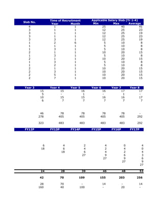 Time of Recruitment          Applicable Salary Slab (Yr 1-4)
Slab No.
                  Year        Month            Min          Max        Average
   4               1             1                   25           40          41
   3               1             1                   12           25          23
   3               1             1                   12           25          19
   3               1             1                   12           25          23
   3               3             1                   12           25          19
   1               2             6                    5           10           8
   1               1             1                    5           10           8
   1               3             1                    5           10           8
   2               1             1                   10           20          15
   1               3             1                    5           10           8
   2               1             1                   10           20          15
   1               3             1                    5           10           8
   1               2             1                    5           10           8
   2               1             1                   10           20          15
   2               3             1                   10           20          15
   2               5             1                   10           20          15
   2               7             1                   10           20          15


Year 3           Year 4         Year 5        Year 6         Year 7        Year 8
            15            15             16            16             17         17
             5            -               1            -               1         -
            10            15             15            16             16         17
             6              7             7              7             7           7



            46         78             78            78            78             -
           278        405            405           405           405            292

           323        483            483           483           483            292

FY12P            FY13P          FY14P         FY15P          FY16P         FY17P




             6             4              2             4              0            4
            18             6              4             2              4            0
                          18              6             4              2            4
                                         27             9              6            3
                                                       27              9            6
                                                                      27            9
                                                                                   27

            24            28             39            46             48           53

           42             70         109           155           203           256

            28            70          -                14             -          14
           160            40         100               -              20         -
 