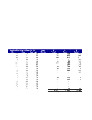 Applicable Salary Slab (Yr 5-8)    Year      1          2          3
 Min         Max        Average    Month   Total      Total      Total
      40          60          63                638        701        771
      30          45          47                488        536        590
      30          45          38                390        429        472
      15          30          23                 -          -         269
       7          12          10                 90         99        109
      30          45          38                390        429        472
      15          30          23                 -         244        269
      15          30          23                130        244        269
      12          24          18                180        198        218
      15          30          23                222        244        269
       7          12          10                 -          -         109
       7          12          10                 -          -          -
       7          12          10                 -          -          -
      12          24          18                180        198        218
      12          24          18                 -         198        218
      15          30          23                 -          -          -
      12          24          18                 -          -          -
      12          24          18                 -          -          -
      12          24          18                 -          -          -
       7          12          10                 -          99        109
                                              2,707      3,620      4,360
 