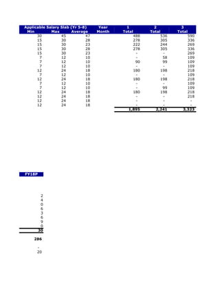 Applicable Salary Slab (Yr 5-8)    Year      1          2          3
 Min         Max        Average    Month   Total      Total      Total
      30          45          47                488        536        590
      15          30          28                278        305        336
      15          30          23                222        244        269
      15          30          28                278        305        336
      15          30          23                 -          -         269
       7          12          10                 -          58        109
       7          12          10                 90         99        109
       7          12          10                 -          -         109
      12          24          18                180        198        218
       7          12          10                 -          -         109
      12          24          18                180        198        218
       7          12          10                 -          -         109
       7          12          10                 -          99        109
      12          24          18                180        198        218
      12          24          18                 -          -         218
      12          24          18                 -          -          -
      12          24          18                 -          -          -
                                              1,895      2,241      3,323




FY18P




         2
         4
         0
         6
         3
         6
         9
         0
        30

    286

      -
      20
 