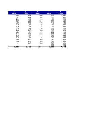 4          5          6          7          8
Total      Total      Total      Total      Total
     649        824        906        997       1,096
     369        494        544        598         658
     295        395        435        478         526
     369        494        544        598         658
     295        395        435        478         526
     120        167        184        202         222
     120        167        184        202         222
     120        167        184        202         222
     240        316        348        383         421
     120        167        184        202         222
     240        316        348        383         421
     120        167        184        202         222
     120        167        184        202         222
     240        316        348        383         421
     240        316        348        383         421
      -         316        348        383         421
      -          -          -         383         421
   3,656      5,185      5,704      6,657      7,322
 