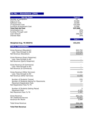 TK P&L - Standalone (INR)

              Set-Up Costs                   Type A
Number of computers                            15
Cost of a PC                                 25,000
Software Cost                                10,000
IT Equipment Cost                           525,000
Furniture & Equipment Cost                   12,000
Total Set-Up Cost                           537,000
Amortization p.a.                                   20%
Funding Through Loan                                50%
Loan Amount                                    268,500
Interest Rate                                       20%

                                            Year 1

Weighted Avg. TK EBIDTA                     153,341

TYPE A TARAKENDRA

Gross Revenue (Education)                      843,750
  Less: Pass through to AO                     210,938
Net Revenue (Education)                        632,813

Gross Revenue (Query Response)                        -
  Less: Pass through to AO                            -
Net Revenue (Query Response)                          -

Gross Revenue (E-Commerce)                            -
  Less: Pass through to AO                            -
Net Revenue (E-Commerce)                              -

Gross Revenue (Other Services)                  12,656
  Less: Pass through to AO                          -
Net Revenue (Other Services)                    12,656

 Number of Students Trained                          270
 Number of Students Opting For Placements             27
 Placement Registration Fees                          -
Net Registration Fees To TK                           -

 Number of Students Getting Placed                   3
 Placement Fees                                  4,725
Net Placement Fees To TK                         1,181

Gross Revenue                                  861,131
TK's Additional Service                         43,057
Revenue Per Month                                3,588

Total Gross Revenue                            904,188

Total Net Revenue                             689,707
 