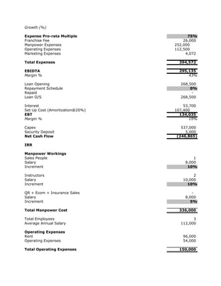 Growth (%)

Expense Pro-rata Multiple              75%
Franchise Fee                        26,000
Manpower Expenses                252,000
Operating Expenses               112,500
Marketing Expenses                    4,072

Total Expenses                     394,572

EBIDTA                             295,135
Margin %                               43%

Loan Opening                       268,500
Repayment Schedule                     0%
Repaid                                  -
Loan O/S                           268,500

Interest                             53,700
Set Up Cost (Amortization@20%)   107,400
EBT                                134,035
Margin %                                19%

Capex                              537,000
Security Deposit                     5,000
Net Cash Flow                    (246,865)

IRR

Manpower Workings
Sales People                             1
Salary                               8,000
Increment                             10%

Instructors                              2
Salary                              10,000
Increment                             10%

QR + Ecom + Insurance Sales             -
Salary                               8,000
Increment                              5%

Total Manpower Cost                336,000

Total Employees                          3
Average Annual Salary              112,000

Operating Expenses
Rent                                96,000
Operating Expenses                  54,000

Total Operating Expenses           150,000
 