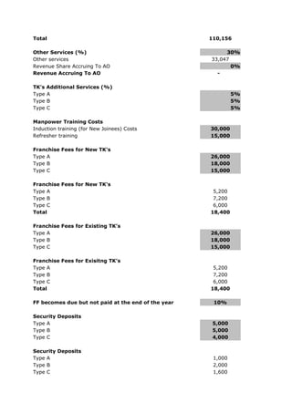 Total                                                110,156

Other Services (%)                                        30%
Other services                                       33,047
Revenue Share Accruing To AO                                0%
Revenue Accruing To AO                                 -

TK's Additional Services (%)
Type A                                                        5%
Type B                                                        5%
Type C                                                        5%

Manpower Training Costs
Induction training (for New Joinees) Costs           30,000
Refresher training                                   15,000

Franchise Fees for New TK's
Type A                                               26,000
Type B                                               18,000
Type C                                               15,000

Franchise Fees for New TK's
Type A                                                5,200
Type B                                                7,200
Type C                                                6,000
Total                                                18,400

Franchise Fees for Existing TK's
Type A                                               26,000
Type B                                               18,000
Type C                                               15,000

Franchise Fees for Exisitng TK's
Type A                                                5,200
Type B                                                7,200
Type C                                                6,000
Total                                                18,400

FF becomes due but not paid at the end of the year    10%

Security Deposits
Type A                                                5,000
Type B                                                5,000
Type C                                                4,000

Security Deposits
Type A                                                1,000
Type B                                                2,000
Type C                                                1,600
 