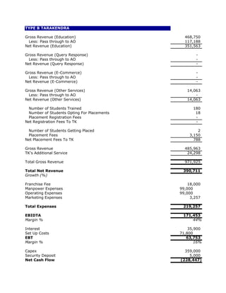TYPE B TARAKENDRA

Gross Revenue (Education)                     468,750
  Less: Pass through to AO                    117,188
Net Revenue (Education)                       351,563

Gross Revenue (Query Response)                     -
  Less: Pass through to AO                         -
Net Revenue (Query Response)                       -

Gross Revenue (E-Commerce)                         -
  Less: Pass through to AO                         -
Net Revenue (E-Commerce)                           -

Gross Revenue (Other Services)                 14,063
  Less: Pass through to AO                         -
Net Revenue (Other Services)                   14,063

 Number of Students Trained                       180
 Number of Students Opting For Placements          18
 Placement Registration Fees                       -
Net Registration Fees To TK                        -

 Number of Students Getting Placed                  2
 Placement Fees                                 3,150
Net Placement Fees To TK                          788

Gross Revenue                                 485,963
TK's Additional Service                        24,298

Total Gross Revenue                           971,925

Total Net Revenue                            390,711
Growth (%)

Franchise Fee                                   18,000
Manpower Expenses                           99,000
Operating Expenses                          99,000
Marketing Expenses                               3,257

Total Expenses                               219,257

EBIDTA                                       171,453
Margin %                                         44%

Interest                                        35,900
Set Up Costs                                71,800
EBT                                            63,753
Margin %                                           16%

Capex                                         359,000
Security Deposit                                5,000
Net Cash Flow                               (228,447)
 