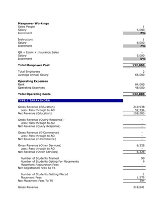 Manpower Workings
Sales People                                      1
Salary                                        5,000
Increment                                       7%

Instructors                                       1
Salary                                        6,000
Increment                                       7%

QR + Ecom + Insurance Sales                      -
Salary                                        5,000
Increment                                       5%

Total Manpower Cost                         132,000

Total Employees                                   2
Average Annual Salary                        66,000

Operating Expenses
Rent                                         84,000
Operating Expenses                           48,000

Total Operating Costs                       132,000

TYPE C TARAKENDRA

Gross Revenue (Education)                   210,938
  Less: Pass through to AO                   52,734
Net Revenue (Education)                     158,203

Gross Revenue (Query Response)                   -
  Less: Pass through to AO                       -
Net Revenue (Query Response)                     -

Gross Revenue (E-Commerce)                       -
  Less: Pass through to AO                       -
Net Revenue (E-Commerce)                         -

Gross Revenue (Other Services)                6,328
  Less: Pass through to AO                       -
Net Revenue (Other Services)                  6,328

 Number of Students Trained                      90
 Number of Students Opting For Placements          9
 Placement Registration Fees                     -
Net Registration Fees To TK                      -

 Number of Students Getting Placed                1
 Placement Fees                               1,575
Net Placement Fees To TK                        394

Gross Revenue                               218,841
 