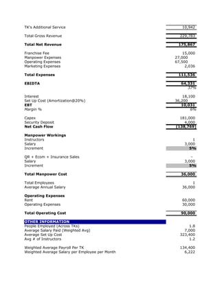 TK's Additional Service                             10,942

Total Gross Revenue                                229,783

Total Net Revenue                                 175,867

Franchise Fee                                        15,000
Manpower Expenses                                27,000
Operating Expenses                               67,500
Marketing Expenses                                    2,036

Total Expenses                                    111,536

EBIDTA                                              64,331
                                                       37%

Interest                                             18,100
Set Up Cost (Amortization@20%)                   36,200
EBT                                                 10,031
Margin %                                                 6%

Capex                                              181,000
Security Deposit                                     4,000
Net Cash Flow                                    (138,769)

Manpower Workings
Instructors                                              1
Salary                                               3,000
Increment                                              5%

QR + Ecom + Insurance Sales                             -
Salary                                               3,000
Increment                                              5%

Total Manpower Cost                                 36,000

Total Employees                                          1
Average Annual Salary                               36,000

Operating Expenses
Rent                                                60,000
Operating Expenses                                  30,000

Total Operating Cost                                90,000

OTHER INFORMATION
People Employed (Across TKs)                           1.8
Average Salary Paid (Weighted Avg)                   7,000
Average Set Up Cost                                323,400
Avg # of Instructors                                   1.2

Weighted Average Payroll Per TK                    134,400
Weighted Average Salary per Employee per Month       6,222
 
