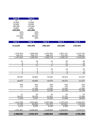Type B         Type C
    10             5
 25,000         25,000
 10,000         10,000
350,000        175,000
  9,000          6,000
359,000        181,000
         20%            20%
         50%            50%
     179,500         90,500
         20%            20%

Year 2         Year 3         Year 4         Year 5         Year 6

212,646        290,499        208,264        199,580        178,203



  1,476,563      1,860,469     1,953,492      2,051,167       2,153,725
    369,141        465,117       488,373        512,792         538,431
  1,107,422      1,395,352     1,465,119      1,538,375       1,615,294

          12             18             24             36             48
           4              5              7             11             14
           8             13             17             25             34

           3              5             10             14             16
           1              2              4              5              6
           2              3              6              8             10

     18,457         18,605        19,535         20,512          21,537
         -              -             -              -               -
     18,457         18,605        19,535         20,512          21,537

         450           540           540            540             540
         113           135           135            135             135
          -         13,500        13,500         13,500          13,500
          -         12,150        12,150         12,150          12,150

         11             20            20             34              34
     20,672         39,070        41,023         71,791          75,380
      5,168          9,767        10,256         17,948          18,845

  1,515,706      1,931,667     2,027,584      2,157,019       2,264,207
     75,785         96,583       101,379        107,851         113,210
      6,315          8,049         8,448          8,988           9,434

  1,591,491      2,028,250     2,128,964      2,264,870       2,377,417

 1,206,842      1,532,473      1,608,462      1,696,869       1,781,080
 