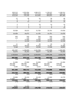 820,313     1,033,594     1,085,273     1,139,537      1,196,514
   205,078       258,398       271,318       284,884        299,128
   615,234       775,195       813,955       854,653        897,385

        12            18            24            36             48
         4             5             7            11             14
         8            13            17            25             34

         3             5            10            14             16
         1             2             4             5              6
         2             3             6             8             10

    20,508        20,672        21,705        22,791         23,930
        -             -             -             -              -
    20,508        20,672        21,705        22,791         23,930

       450           540           540           540            540
       113           135           135           135            135
        -         13,500        13,500        13,500         13,500
        -         12,150        12,150        12,150         12,150

        11            20            20            34             34
    20,672        39,070        41,023        71,791         75,380
     5,168         9,767        10,256        17,948         18,845

   861,507     1,106,859     1,161,536     1,247,668      1,309,389
    43,075        55,343        58,077        62,383         65,469

 1,723,014     2,213,718     2,323,072     2,495,336      2,618,778

  683,996       873,143       916,166       969,958       1,017,824
      75%           28%            5%            6%              5%

     21,000        27,500        31,000        31,000         31,500
287,400       385,590       490,299       532,383       578,328
147,600       165,120       184,806       206,937       231,828
      5,266         5,502         6,223         5,778          6,360

  461,266       583,712       712,328       776,098        848,016

  222,729       289,432       203,838       193,860        169,807
      33%           33%           22%           20%            17%

    35,900        32,310        25,130        17,950        10,770
71,800        71,800        71,800        71,800                -
  115,029       185,322       106,908       104,110        159,037
       17%           21%           12%           11%           16%

       -             -             -             -              -
    8,000        10,000            -             -              -
  178,829       247,122       178,708       175,910        159,037
 