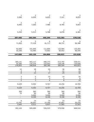 1         2         2         2         2
  5,500     6,050     6,655     7,321     8,053


      2         2         2         2         2
  6,600     7,260     7,986     8,785     9,663


      1         1         2         2         2
  5,250     5,513     5,788     6,078     6,381


287,400   385,590   490,299   532,383   578,328

      4         5         6         6         6
 71,850    77,118    81,717    88,731    96,388


 92,400   101,640   111,804   122,984   135,283
 55,200    63,480    73,002    83,952    96,545

147,600   165,120   184,806   206,937   231,828



369,141   465,117   488,373   512,792   538,431
 92,285   116,279   122,093   128,198   134,608
276,855   348,838   366,280   384,594   403,823

     12        18        24        36        48
      4         5         7        11        14
      8        13        17        25        34

      3         5        10        14        16
      1         2         4         5         6
      2         3         6         8        10

  9,229     9,302     9,767    10,256    10,769
     -         -         -         -         -
  9,229     9,302     9,767    10,256    10,769

    300       360       360       360       360
     75        90        90        90        90
     -      9,000     9,000     9,000     9,000
     -      8,100     8,100     8,100     8,100

      8        14        14        23        23
 13,781    26,047    27,349    47,861    50,254
  3,445     6,512     6,837    11,965    12,563

392,165   509,489   534,523   579,958   608,518
 