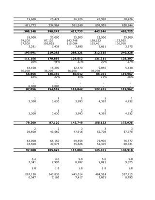 19,608       25,474        26,726        28,998         30,426

  411,773       534,964       561,249       608,955        638,944

  309,148      398,242       417,733       443,946        465,725

    18,000        23,000        25,500        25,500         25,500
79,200        87,120       143,748       158,123       173,935
97,500       105,825       115,084       125,401       136,918
     3,291         3,438         3,890         3,611          3,975

  197,991      219,383       288,221       312,635        340,328

  111,156      178,859       129,512       131,311        125,397
      36%          45%           31%           30%            27%

    18,100       16,290        12,670         9,050         5,430
36,200       36,200        36,200        36,200                -
    56,856     126,369         80,642        86,061       119,967
       18%          32%           19%           19%           26%

       -            -             -             -              -
    6,000        8,000            -             -              -
   87,056      154,569       116,842       122,261        119,967


         1            1             1             1              1
     3,300        3,630         3,993         4,392          4,832


         1            1             2             2              2
     3,300        3,630         3,993         4,392          4,832


   79,200        87,120      143,748       158,123        173,935

         2            2             3             3              3
    39,600       43,560        47,916        52,708         57,978


    63,000       66,150        69,458        72,930         76,577
    34,500       39,675        45,626        52,470         60,341

   97,500      105,825       115,084       125,401        136,918


       3.4          4.0           5.0           5.0            5.0
     7,341        7,990         8,287         9,021          9,825

       1.8           1.8           1.8           1.8            1.8

  267,120       343,836       445,014       484,514        527,715
    6,547         7,163         7,417         8,075          8,795
 