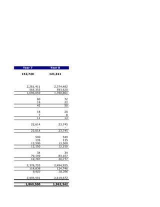 Year 7         Year 8

152,740        121,611



  2,261,411      2,374,482
    565,353        593,620
  1,696,059      1,780,861

          60             72
          18             22
          42             50

          18             20
           7              8
          11             12

     22,614         23,745
         -              -
     22,614         23,745

        540            540
        135            135
     13,500         13,500
     12,150         12,150

         34             34
     79,149         83,107
     19,787         20,777

  2,376,753      2,494,925
    118,838        124,746
      9,903         10,396

  2,495,591      2,619,672

  1,869,500      1,962,342
 