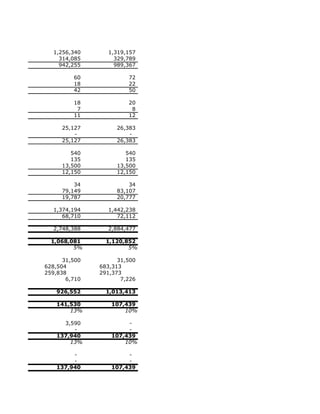 1,256,340      1,319,157
    314,085        329,789
    942,255        989,367

         60             72
         18             22
         42             50

         18             20
          7              8
         11             12

     25,127         26,383
         -              -
     25,127         26,383

        540            540
        135            135
     13,500         13,500
     12,150         12,150

         34             34
     79,149         83,107
     19,787         20,777

  1,374,194      1,442,238
     68,710         72,112

  2,748,388      2,884,477

  1,068,081      1,120,852
         5%             5%

      31,500         31,500
628,504        683,313
259,838        291,373
       6,710          7,226

   926,552       1,013,413

   141,530        107,439
       13%            10%

     3,590             -
        -              -
   137,940        107,439
       13%            10%

        -              -
        -              -
   137,940        107,439
 