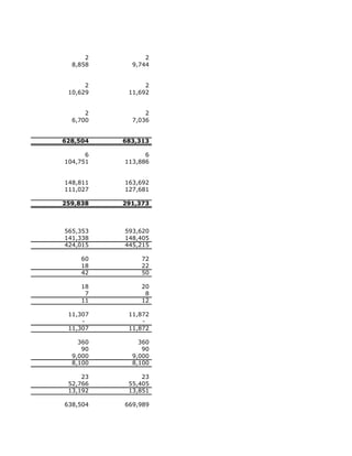 2         2
  8,858     9,744


      2         2
 10,629    11,692


      2         2
  6,700     7,036


628,504   683,313

      6         6
104,751   113,886


148,811   163,692
111,027   127,681

259,838   291,373



565,353   593,620
141,338   148,405
424,015   445,215

     60        72
     18        22
     42        50

     18        20
      7         8
     11        12

 11,307    11,872
     -         -
 11,307    11,872

    360       360
     90        90
  9,000     9,000
  8,100     8,100

     23        23
 52,766    55,405
 13,192    13,851

638,504   669,989
 