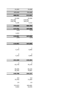 31,925         33,499

    670,429        703,489

   488,591        512,601

      25,500         25,500
191,329        210,461
149,798        164,227
       4,194          4,516

   370,820        404,704

   117,771        107,896
       24%            21%

     1,810             -
        -              -
   115,961        107,896
       24%            21%

        -              -
        -              -
   115,961        107,896


          1              1
      5,315          5,846


          2              2
      5,315          5,846


   191,329        210,461

          3              3
     63,776         70,154


     80,406         84,426
     69,392         79,801

   149,798        164,227


        5.0            5.0
     10,703         11,665

         1.8            1.8

    574,973        626,681
      9,583         10,445
 