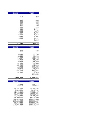 FY17P            FY18P

          5.0              5.0

          440              440
          305              305
          (95)             (95)
          530              530
          773              773
        2,722            2,722
        4,670            4,670
        6,334            6,334
        6,732            8,415
        5,948            6,997
        3,773            7,127
                         3,415

    32,132           41,633

FY17P            FY18P

         575              627

     55,148           55,148
     38,228           38,228
    (11,907)         (11,907)
     66,428           66,428
     88,868           96,860
    287,246          312,969
    452,575          492,928
    563,762          613,802
    578,676          748,959
    467,273          601,472
    281,716          559,910
                     254,984

 2,868,012        3,829,781

FY17P            FY18P

    152,740          121,611

 10,701,783       10,701,783
  7,418,281        7,418,281
 (2,310,612)      (2,310,612)
 12,890,784       12,890,784
 23,607,549       18,796,222
 96,999,252       83,139,630
186,423,768      166,455,506
263,836,609      252,836,037
488,910,556      350,507,572
371,981,684      508,170,668
 