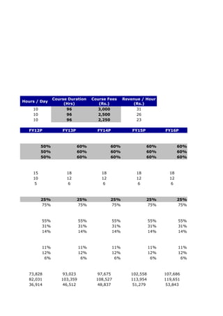 Course Duration     Course Fees     Revenue / Hour
Hours / Day
                    (Hrs)             (Rs.)            (Rs.)
    10               96               3,000              31
    10               96               2,500              26
    10               96               2,250              23

  FY12P            FY13P             FY14P             FY15P          FY16P



         50%               60%              60%                60%           60%
         50%               60%              60%                60%           60%
         50%               60%              60%                60%           60%



    15               18                18               18              18
    10               12                12               12              12
     5                6                6                 6               6



         25%               25%              25%                25%           25%
         75%               75%              75%                75%           75%



         55%                 55%             55%                55%          55%
         31%                 31%             31%                31%          31%
         14%                 14%             14%                14%          14%



         11%                 11%             11%                11%          11%
         12%                 12%             12%                12%          12%
          6%                  6%              6%                 6%           6%



  73,828            93,023            97,675          102,558         107,686
  82,031           103,359           108,527          113,954         119,651
  36,914            46,512            48,837           51,279         53,843
 
