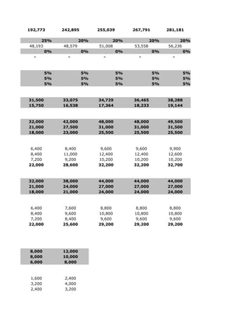 192,773       242,895        255,039        267,791        281,181

     25%               20%         20%               20%        20%
48,193        48,579         51,008         53,558         56,236
       0%               0%          0%                0%          0%
  -             -              -              -              -



         5%             5%             5%             5%            5%
         5%             5%             5%             5%            5%
         5%             5%             5%             5%            5%



31,500        33,075         34,729         36,465         38,288
15,750        16,538         17,364         18,233         19,144



32,000        42,000         48,000         48,000         49,500
21,000        27,500         31,000         31,000         31,500
18,000        23,000         25,500         25,500         25,500



 6,400         8,400          9,600          9,600          9,900
 8,400        11,000         12,400         12,400         12,600
 7,200         9,200         10,200         10,200         10,200
22,000        28,600         32,200         32,200         32,700



32,000        38,000         44,000         44,000         44,000
21,000        24,000         27,000         27,000         27,000
18,000        21,000         24,000         24,000         24,000



 6,400         7,600          8,800          8,800          8,800
 8,400         9,600         10,800         10,800         10,800
 7,200         8,400          9,600          9,600          9,600
22,000        25,600         29,200         29,200         29,200




 8,000        12,000
 8,000        10,000
 6,000         8,000



 1,600         2,400
 3,200         4,000
 2,400         3,200
 