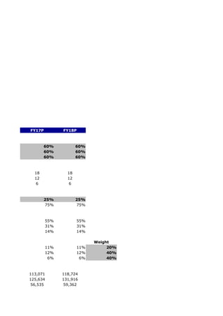 FY17P         FY18P



       60%           60%
       60%           60%
       60%           60%



  18            18
  12            12
   6             6



       25%           25%
       75%           75%



        55%          55%
        31%          31%
        14%          14%

                           Weight
        11%          11%        20%
        12%          12%        40%
         6%           6%        40%



113,071       118,724
125,634       131,916
 56,535        59,362
 