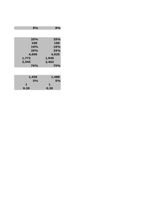 9%          9%



      25%        25%
      100         100
      10%        10%
      25%        25%
    4,690       4,925
1,772       1,949
2,345       2,462
      75%        75%



   1,459       1,488
      5%          5%
  1          1
0.20        0.20
 