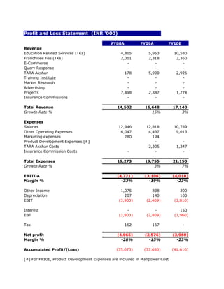 Profit and Loss Statement (INR '000)

                                           FY08A          FY09A         FY10E
Revenue
Education Related Services (TKs)                4,815         5,953         10,580
Franchisee Fee (TKs)                            2,011         2,318          2,360
E-Commerce                                         -             -              -
Query Response                                     -             -              -
TARA Akshar                                       178         5,990          2,926
Training Institute                                 -             -              -
Market Research                                    -             -              -
Advertising                                        -             -              -
Projects                                        7,498         2,387          1,274
Insurance Commissions                              -             -              -

Total Revenue                                  14,502        16,648         17,140
Growth Rate %                                                   15%             3%

Expenses
Salaries                                       12,946        12,818         10,789
Other Operating Expenses                        6,047         4,437          9,013
Marketing expenses                                280           194
Product Development Expenses [#]                                 -               -
TARA Akshar Costs                                             2,305           1,347
Insurance Commission Costs                          -            -               -

Total Expenses                                 19,273        19,755         21,150
Growth Rate %                                                    3%             7%

EBITDA                                         (4,771)       (3,106)        (4,010)
Margin %                                         -33%          -19%           -23%

Other Income                                    1,075           838             300
Depreciation                                      207           140             100
EBIT                                           (3,903)       (2,409)         (3,810)

Interest                                           -             -              150
EBT                                            (3,903)       (2,409)         (3,960)

Tax                                                162          167              -

Net profit                                     (4,065)       (2,576)        (3,960)
Margin %                                         -28%          -15%           -23%

Accumulated Profit/(Loss)                     (35,073)      (37,650)        (41,610)

[#] For FY10E, Product Development Expenses are included in Manpower Cost
 