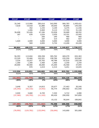 FY11P       FY12P       FY13P       FY14P       FY15P       FY16P

  35,340     113,966     285,616     542,090      966,783   1,450,421
   7,618      14,918      31,880      59,640       96,894     144,550
      -          352       1,193       3,109        6,375      11,436
      -        1,406       4,069       9,114       17,742      31,128
  36,698      52,426      47,184      33,028       34,680      48,552
     187         639       1,634       3,430       10,191      23,445
      -           -          200         240          480         960
      -           -          187         314          482         657
   1,020       2,000       3,000       3,000        3,000       3,000
      -          569       2,095       5,734       13,200      24,228

 80,864     186,275     377,056     659,699     1,149,827   1,738,377
   372%        130%        102%         75%           74%         51%



  56,393     113,044     200,358     305,762      469,279     652,363
  23,329      53,480     102,201     158,784      235,250     323,667
   3,534      10,257      25,705      48,788       87,010     130,538
   1,300       1,300       1,400       1,400        2,250       2,250
  28,000      40,000      36,000      25,200       26,460      37,044
      -          970       1,019       2,314        5,451      10,045

112,556     219,051     366,683     542,248      825,702    1,155,908
   432%         95%         67%         48%          52%          40%

(31,692)    (32,775)     10,373     117,451      324,125     582,470
   -39%        -18%          3%        18%          28%         34%



   3,648       9,357      14,815      20,677       27,463      30,540
 (35,340)    (42,132)     (4,442)     96,774      296,662     551,930

   2,040       3,660       6,720       7,344        5,712       4,080
 (37,380)    (45,792)    (11,162)     89,430      290,950     547,850

        -           -           -     10,132       90,644     189,842

(37,380)    (45,792)    (11,162)     79,298      200,306     358,008
   -46%        -25%         -3%        12%          17%         21%

 (78,990)   (124,782)   (135,944)    (56,646)     143,660     501,668
 