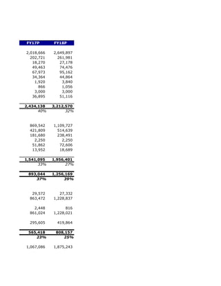 FY17P       FY18P

2,018,666   2,649,897
  202,721     261,981
   18,270      27,178
   49,463      74,476
   67,973      95,162
   34,364      44,864
    1,920       3,840
      866       1,056
    3,000       3,000
   36,895      51,116

2,434,138   3,212,570
      40%         32%



  869,542   1,109,727
  421,809     514,639
  181,680     238,491
    2,250       2,250
   51,862      72,606
   13,952      18,689

1,541,095   1,956,401
      33%         27%

 893,044    1,256,169
    37%          39%



   29,572      27,332
  863,472   1,228,837

    2,448         816
  861,024   1,228,021

  295,605     419,864

 565,418     808,157
    23%         25%

1,067,086   1,875,243
 